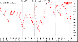 Milwaukee Weather Wind Speed<br>Daily High