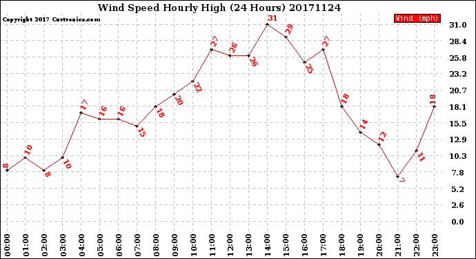 Milwaukee Weather Wind Speed<br>Hourly High<br>(24 Hours)