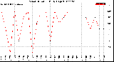 Milwaukee Weather Wind Direction<br>Daily High