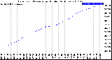 Milwaukee Weather Barometric Pressure<br>per Minute<br>(24 Hours)