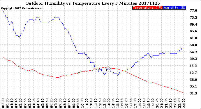 Milwaukee Weather Outdoor Humidity<br>vs Temperature<br>Every 5 Minutes