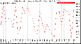 Milwaukee Weather Solar Radiation<br>Avg per Day W/m2/minute