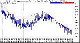 Milwaukee Weather Outdoor Temperature<br>vs Wind Chill<br>per Minute<br>(24 Hours)