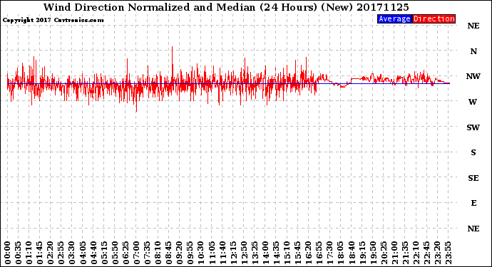 Milwaukee Weather Wind Direction<br>Normalized and Median<br>(24 Hours) (New)