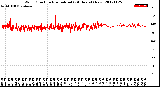 Milwaukee Weather Wind Direction<br>Normalized<br>(24 Hours) (New)