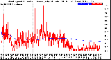 Milwaukee Weather Wind Speed<br>Actual and Average<br>by Minute<br>(24 Hours) (New)