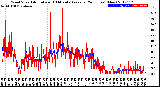 Milwaukee Weather Wind Speed<br>Actual and 10 Minute<br>Average<br>(24 Hours) (New)