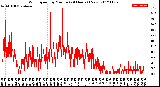 Milwaukee Weather Wind Speed<br>by Minute<br>(24 Hours) (New)