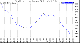 Milwaukee Weather Wind Chill<br>Hourly Average<br>(24 Hours)