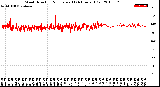 Milwaukee Weather Wind Direction<br>Normalized<br>(24 Hours) (Old)