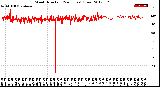 Milwaukee Weather Wind Direction<br>(24 Hours) (Raw)