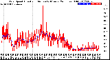 Milwaukee Weather Wind Speed<br>Actual and Median<br>by Minute<br>(24 Hours) (Old)