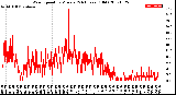 Milwaukee Weather Wind Speed<br>by Minute<br>(24 Hours) (Old)