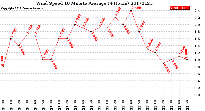 Milwaukee Weather Wind Speed<br>10 Minute Average<br>(4 Hours)