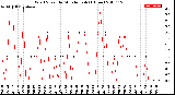 Milwaukee Weather Wind Speed<br>by Minute mph<br>(1 Hour)