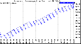 Milwaukee Weather Barometric Pressure<br>per Hour<br>(24 Hours)