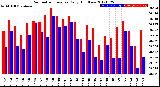 Milwaukee Weather Barometric Pressure<br>Daily High/Low