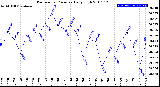 Milwaukee Weather Barometric Pressure<br>Daily High