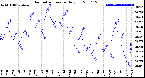 Milwaukee Weather Barometric Pressure<br>Daily Low