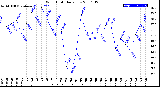 Milwaukee Weather Wind Chill<br>Daily Low