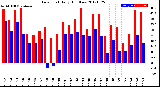 Milwaukee Weather Dew Point<br>Daily High/Low