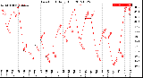 Milwaukee Weather Dew Point<br>Daily High