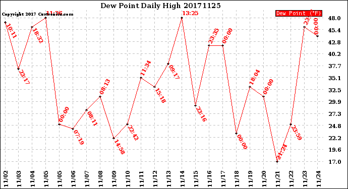 Milwaukee Weather Dew Point<br>Daily High