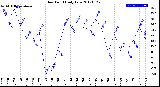 Milwaukee Weather Dew Point<br>Daily Low