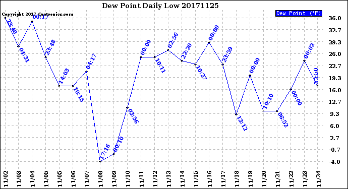 Milwaukee Weather Dew Point<br>Daily Low