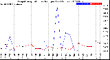 Milwaukee Weather Evapotranspiration<br>vs Rain per Day<br>(Inches)