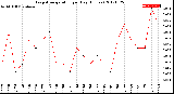 Milwaukee Weather Evapotranspiration<br>per Day (Inches)