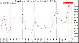 Milwaukee Weather Evapotranspiration<br>per Day (Ozs sq/ft)