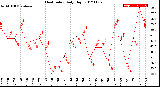 Milwaukee Weather Heat Index<br>Daily High