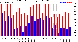 Milwaukee Weather Outdoor Humidity<br>Daily High/Low