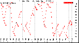 Milwaukee Weather Outdoor Humidity<br>Daily High