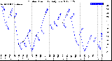 Milwaukee Weather Outdoor Humidity<br>Daily Low