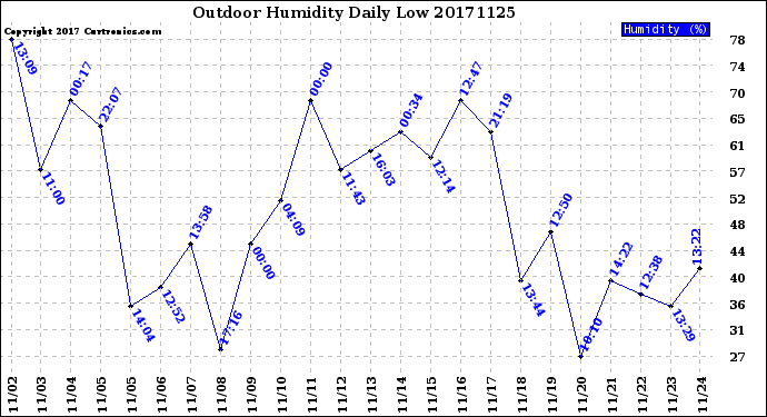 Milwaukee Weather Outdoor Humidity<br>Daily Low