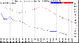 Milwaukee Weather Outdoor Temperature<br>vs Dew Point<br>(24 Hours)