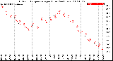 Milwaukee Weather Outdoor Temperature<br>per Hour<br>(24 Hours)