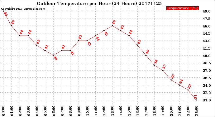 Milwaukee Weather Outdoor Temperature<br>per Hour<br>(24 Hours)