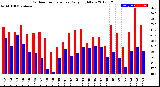 Milwaukee Weather Outdoor Temperature<br>Daily High/Low