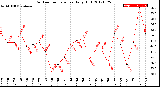 Milwaukee Weather Outdoor Temperature<br>Daily High