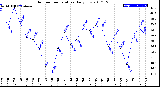 Milwaukee Weather Outdoor Temperature<br>Daily Low