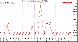 Milwaukee Weather Rain<br>By Day<br>(Inches)