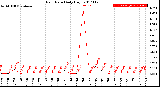 Milwaukee Weather Rain Rate<br>Daily High