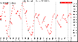 Milwaukee Weather Solar Radiation<br>Daily