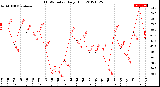 Milwaukee Weather THSW Index<br>Daily High