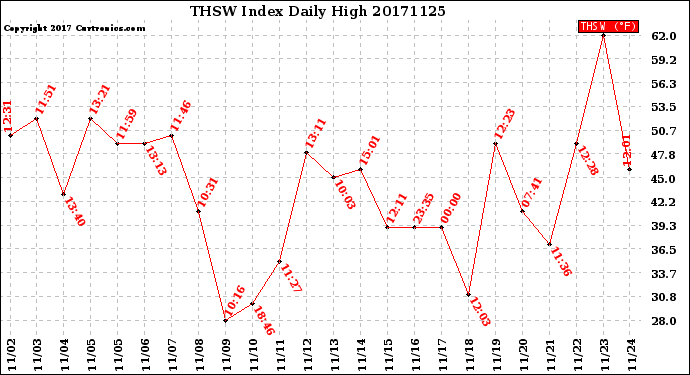 Milwaukee Weather THSW Index<br>Daily High