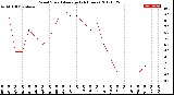 Milwaukee Weather Wind Speed<br>Average<br>(24 Hours)