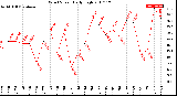 Milwaukee Weather Wind Speed<br>Daily High